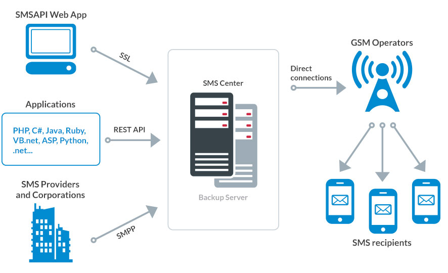 SMS Api Integration Dubai | UAE SMS Marketing